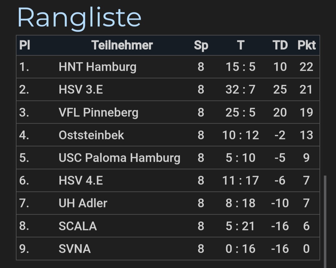 4.E Ungeschlagen zum Turniersieg!